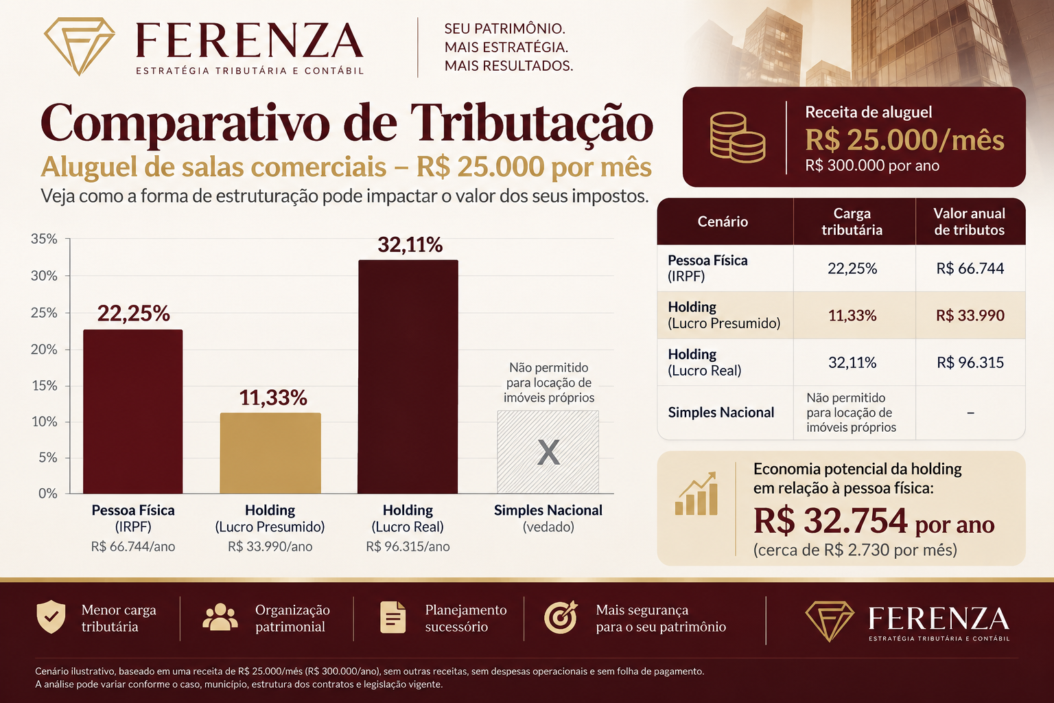 Holding patrimonial para aluguel de imóveis: vale a pena?